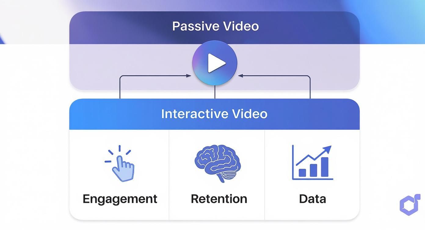 Infographic showing how interactive video creates engagement, retention, and data from passive viewing.