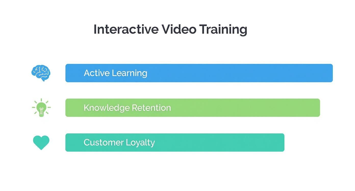 Infographic about customer retention and customer loyalty