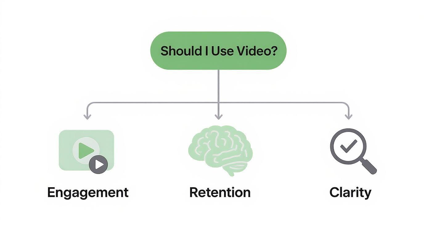Infographic decision tree asking 'Should I Use Video?' with paths for Engagement, Retention, and Clarity.
