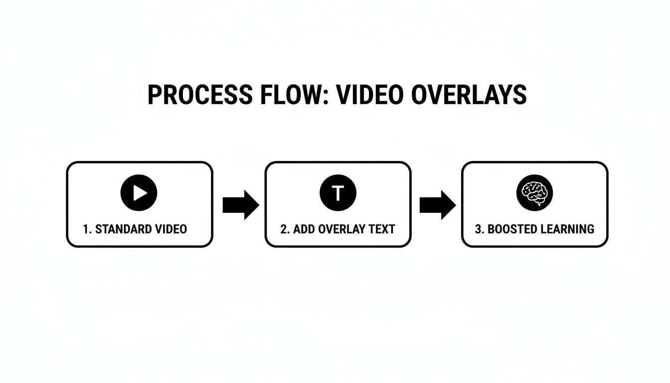 Process flow diagram showing standard video, adding overlay text, leading to boosted learning.