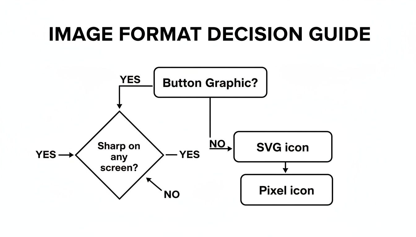 A flowchart titled 'Image Format Decision Guide' for choosing between SVG and pixel icons.