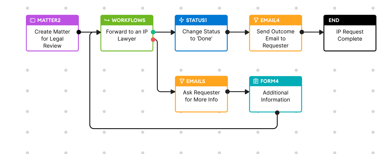 Network icon representing complex legal workflow design with linear and parallel paths.