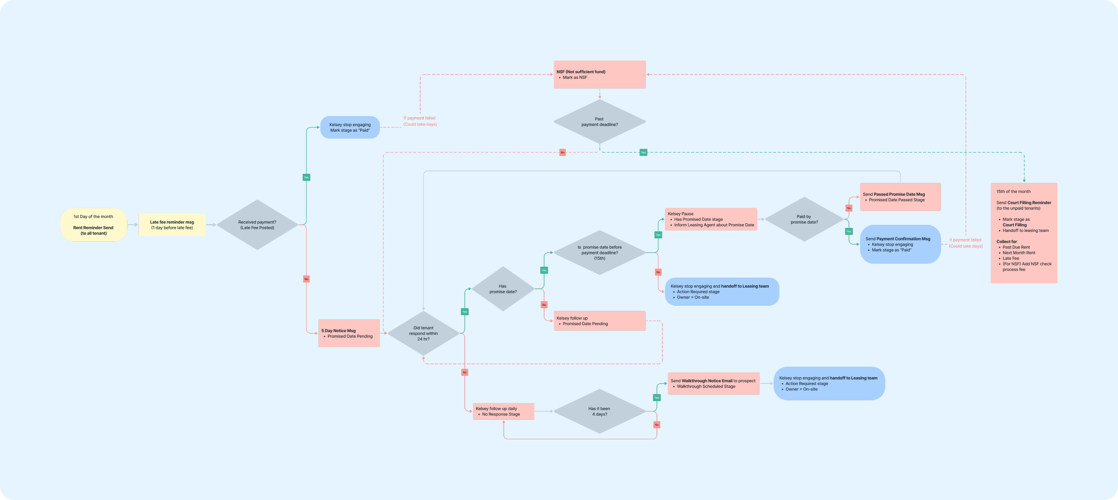 Rent collection automated messaging flow