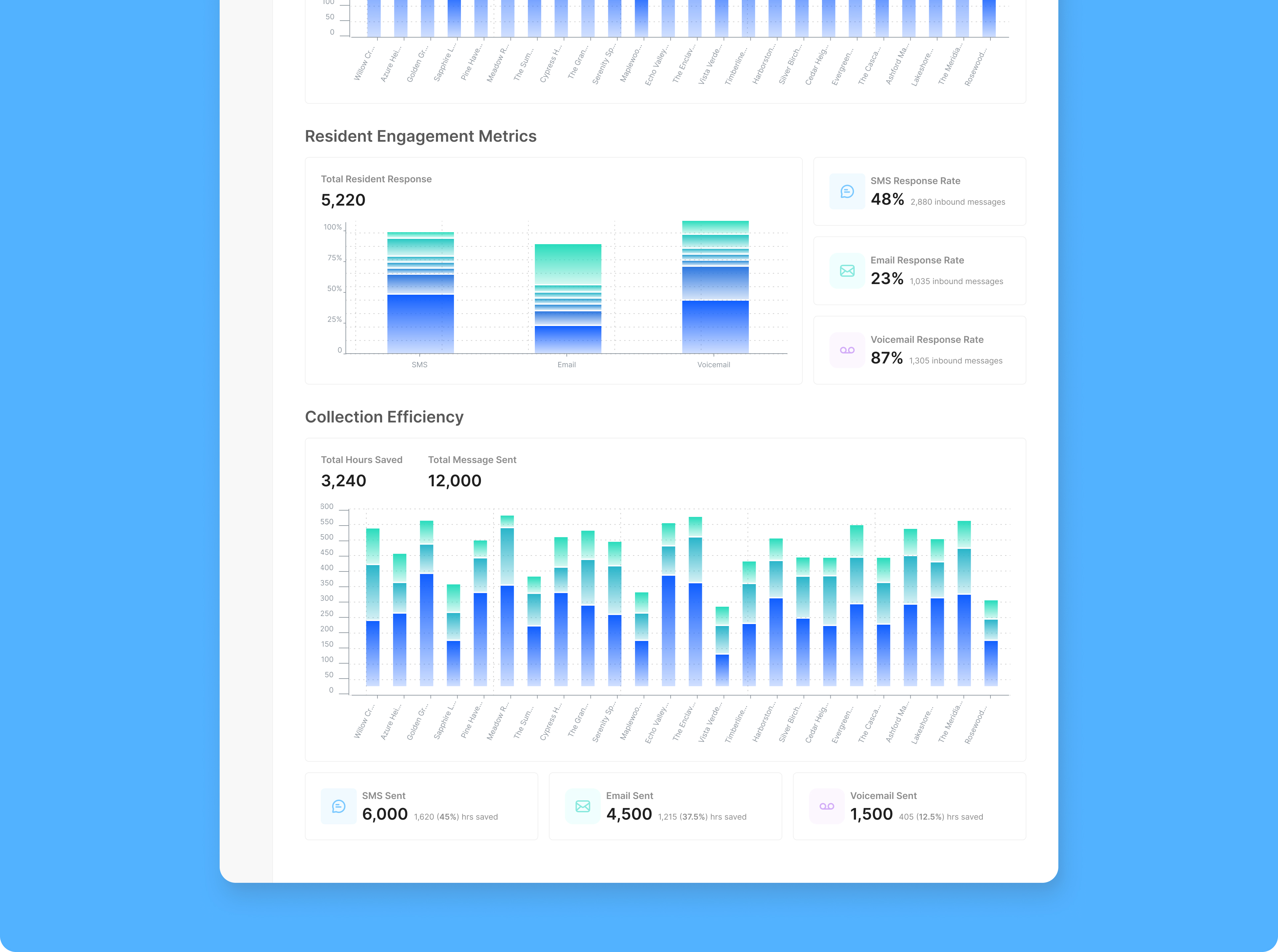 Final Delinquency Dashboard providing real-time rent collection insights and actionable metrics for corporate, regional, and on-site teams.