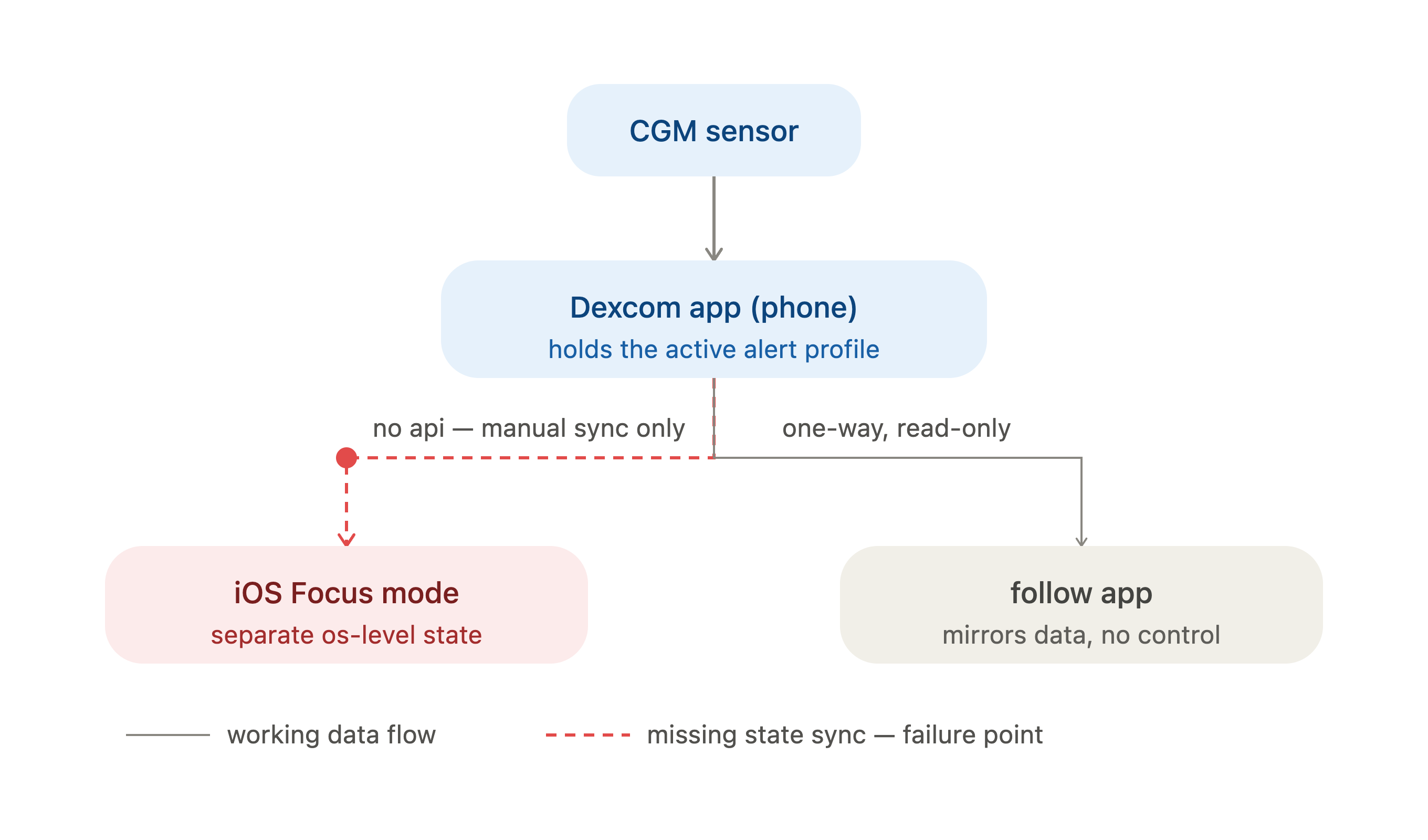  system state diagram, showing where alert profile state lives and where it does not reach