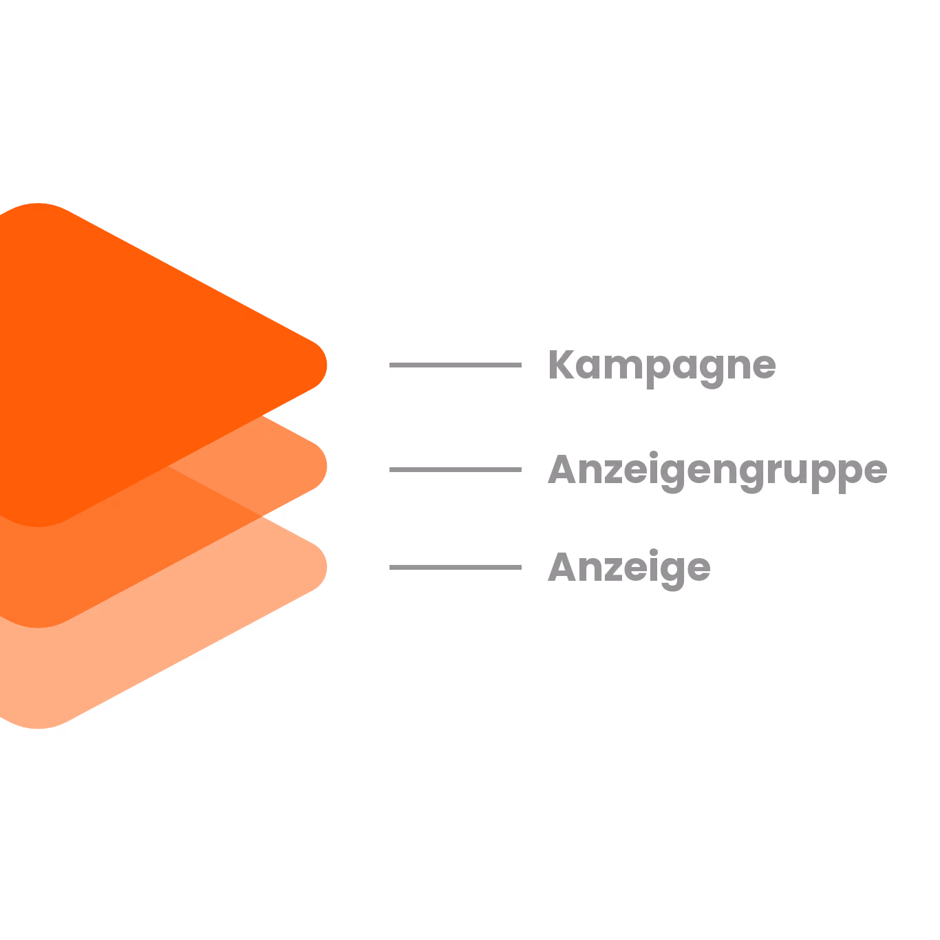 Die drei Ebenen einer Werbekampagne: Kampagne, Anzeigengruppe, Anzeige