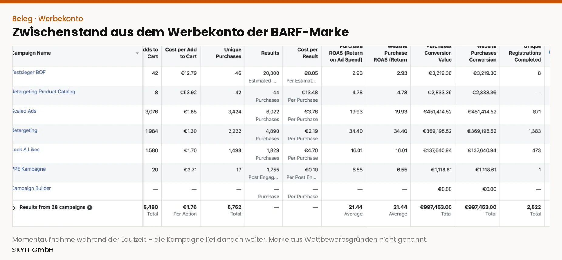 Screenshot aus dem Werbekonto der BARF-Marke als Beleg für das Kampagnenergebnis