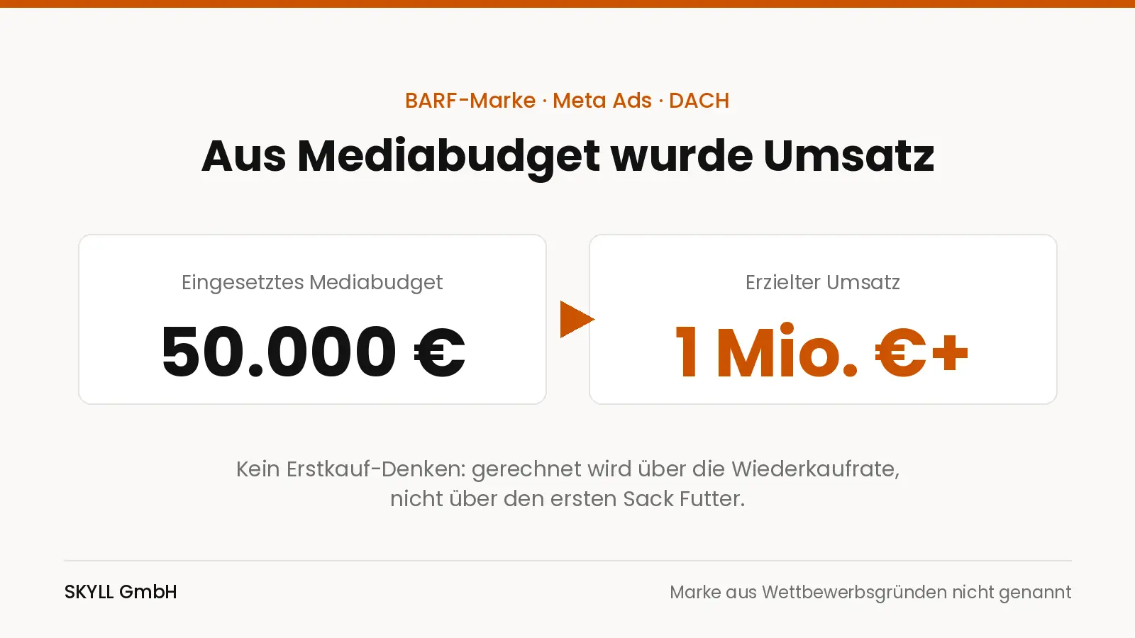 Grafik: aus 50.000 Euro Mediabudget einer BARF-Marke wurde über 1 Million Euro Umsatz