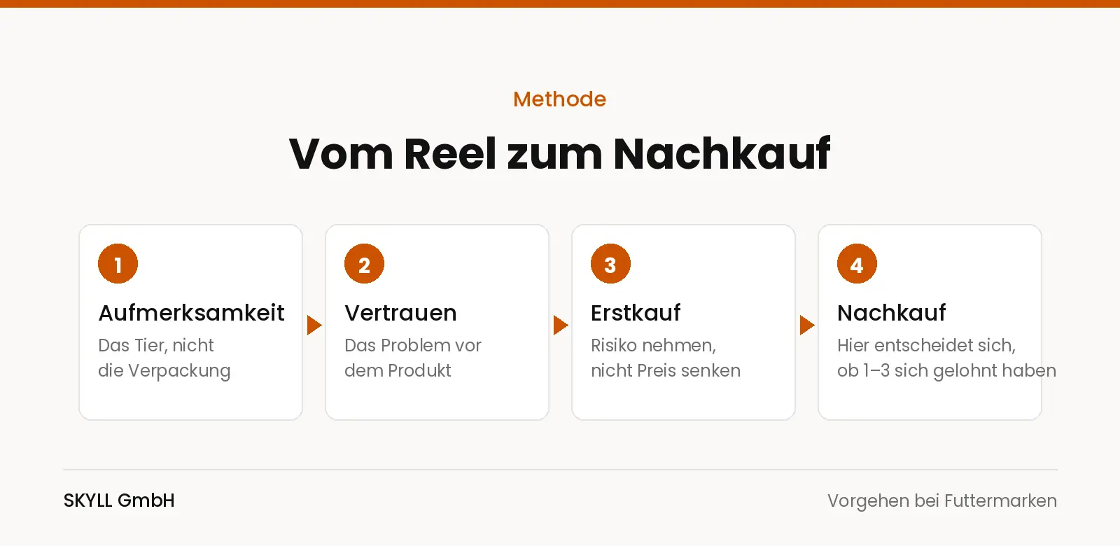Grafik: vier Schritte einer Futter-Kampagne – Aufmerksamkeit, Vertrauen, Erstkauf, Nachkauf