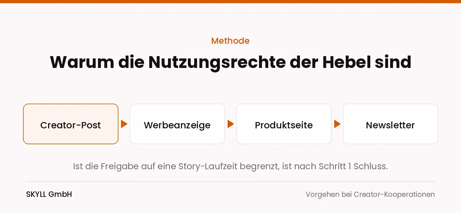 Grafik: Creator-Post, Werbeanzeige, Produktseite und Newsletter als Kette der Nutzungsrechte