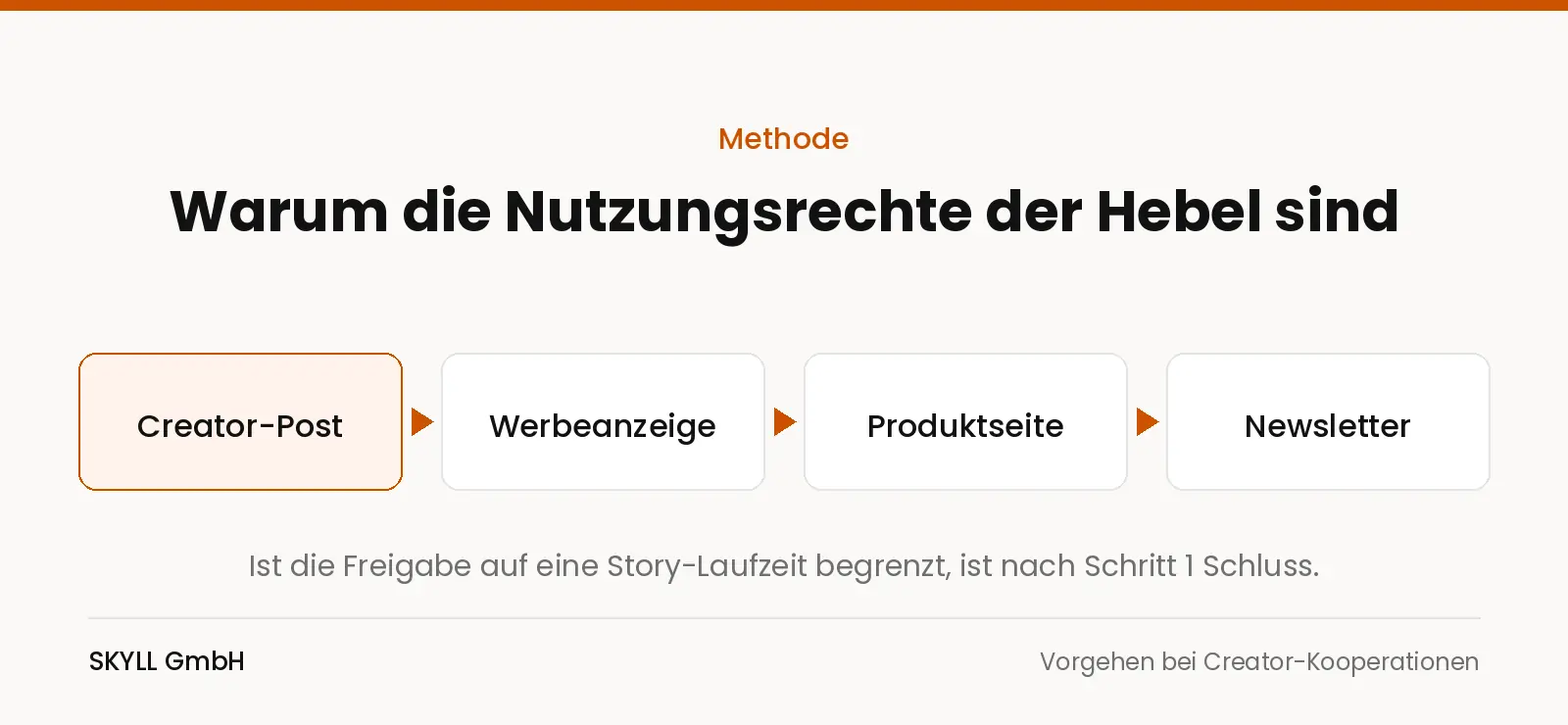Grafik: Creator-Post, Werbeanzeige, Produktseite und Newsletter als Kette der Nutzungsrechte