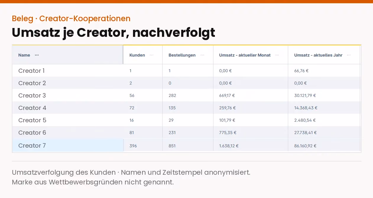 Anonymisierter Screenshot der Umsatzverfolgung je Creator-Kooperation