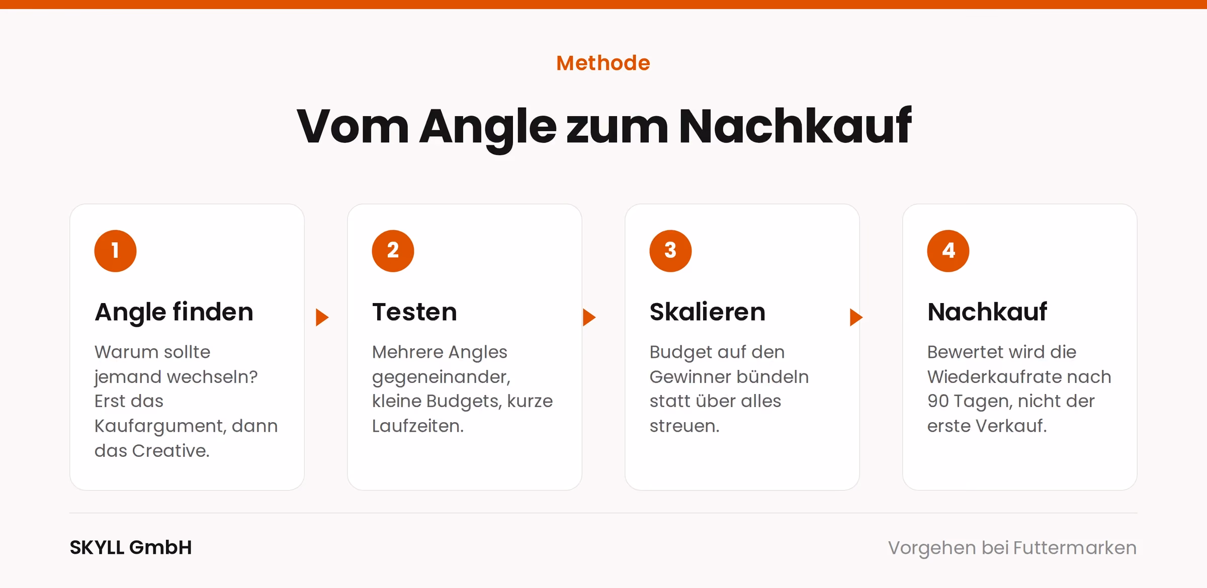 Grafik: vier Schritte einer Futter-Kampagne – Aufmerksamkeit, Vertrauen, Erstkauf, Nachkauf