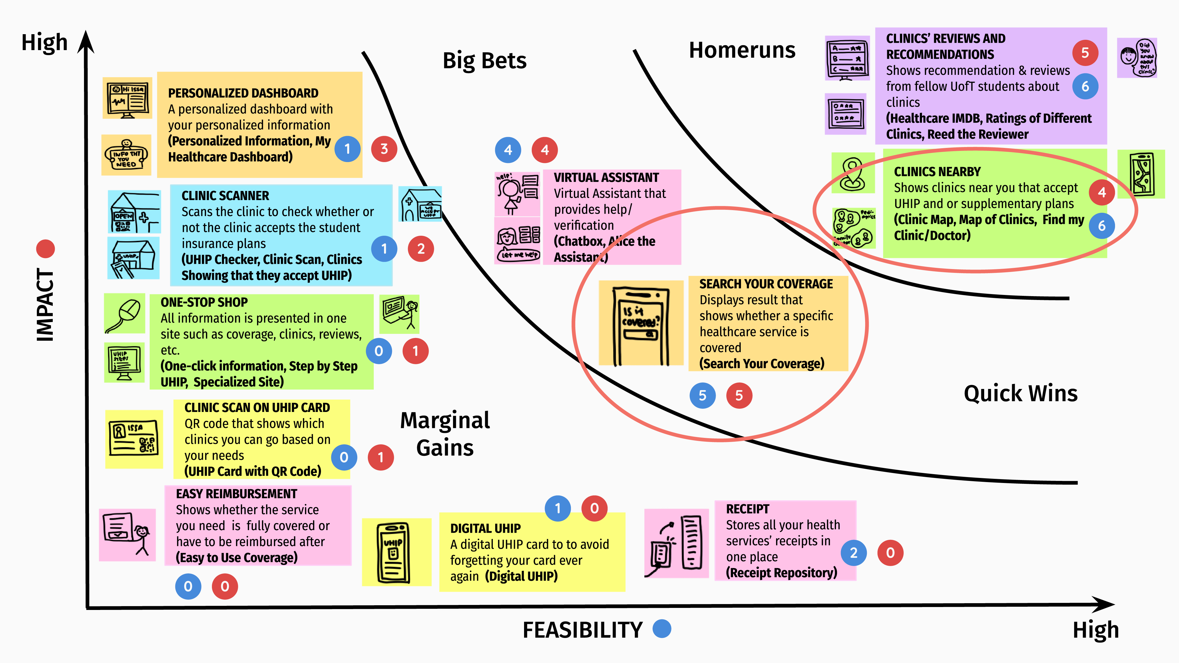 Ideas sorted based on impact and feasibility
