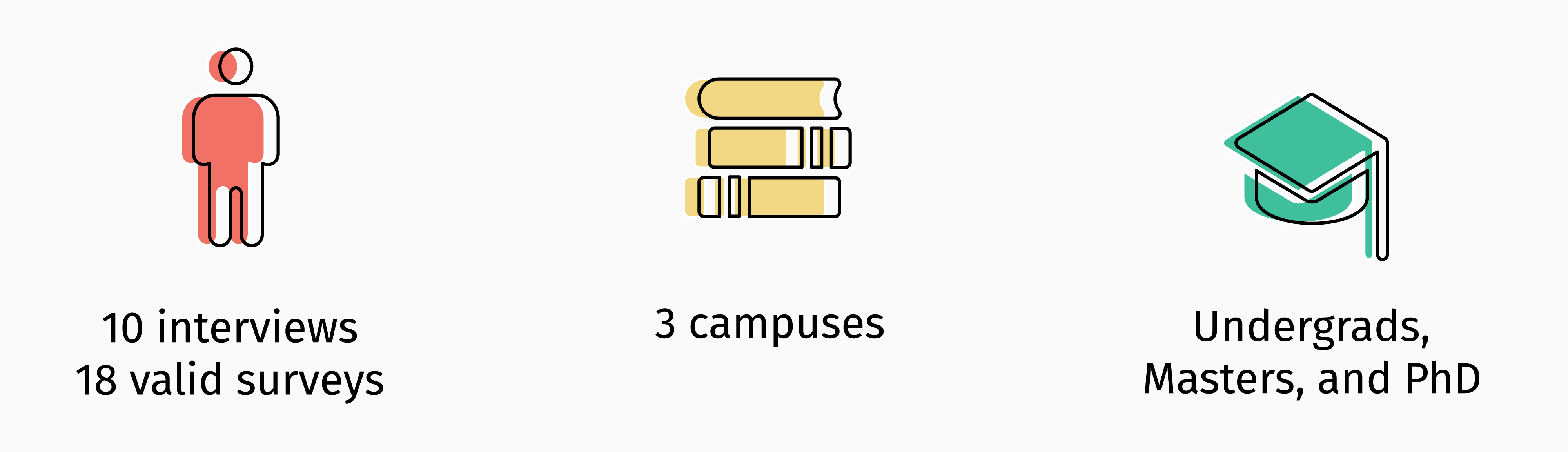 Demographic description with icons - eighteen valid surveys and ten interviews in total.