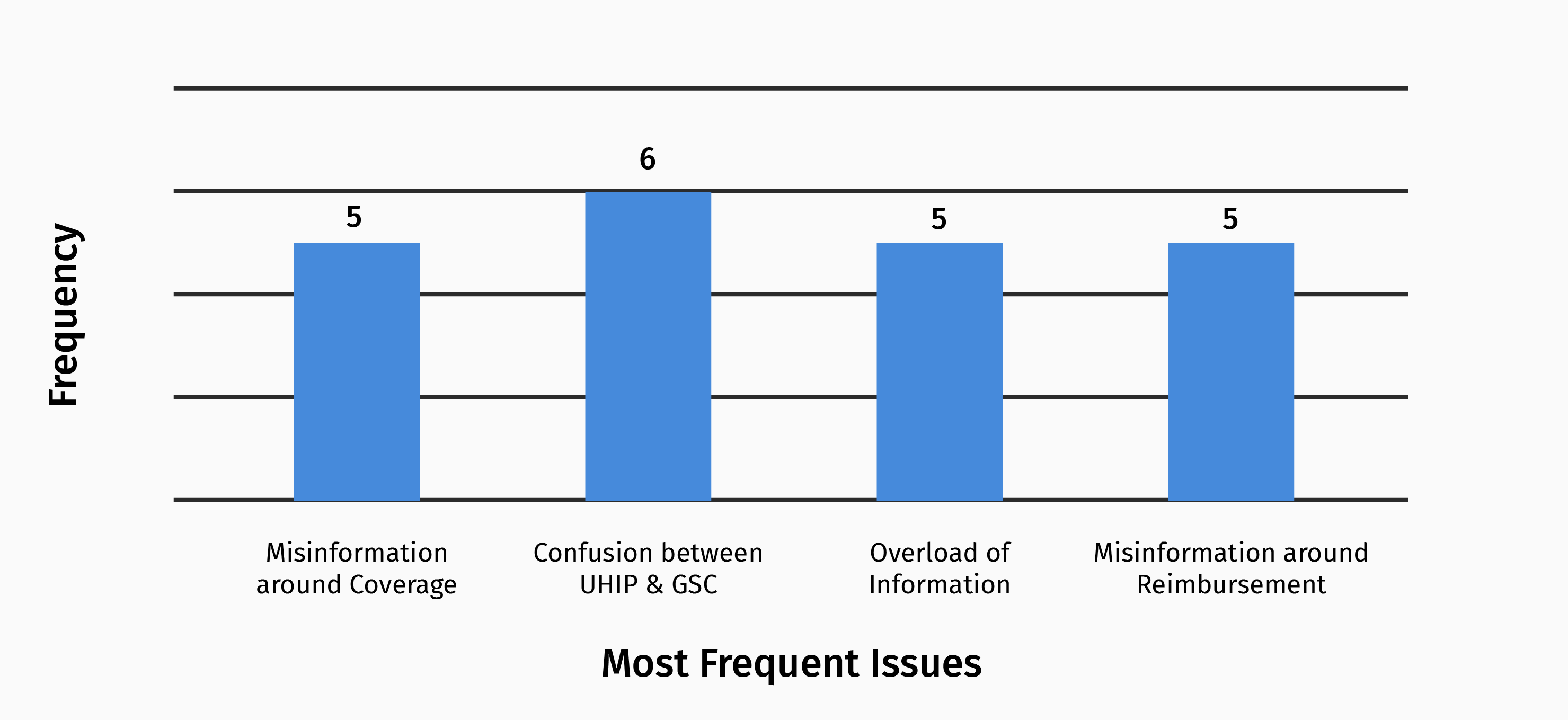 Graph of frequency count showing the main issues faced by students, including confusion, misinformation and information overload.