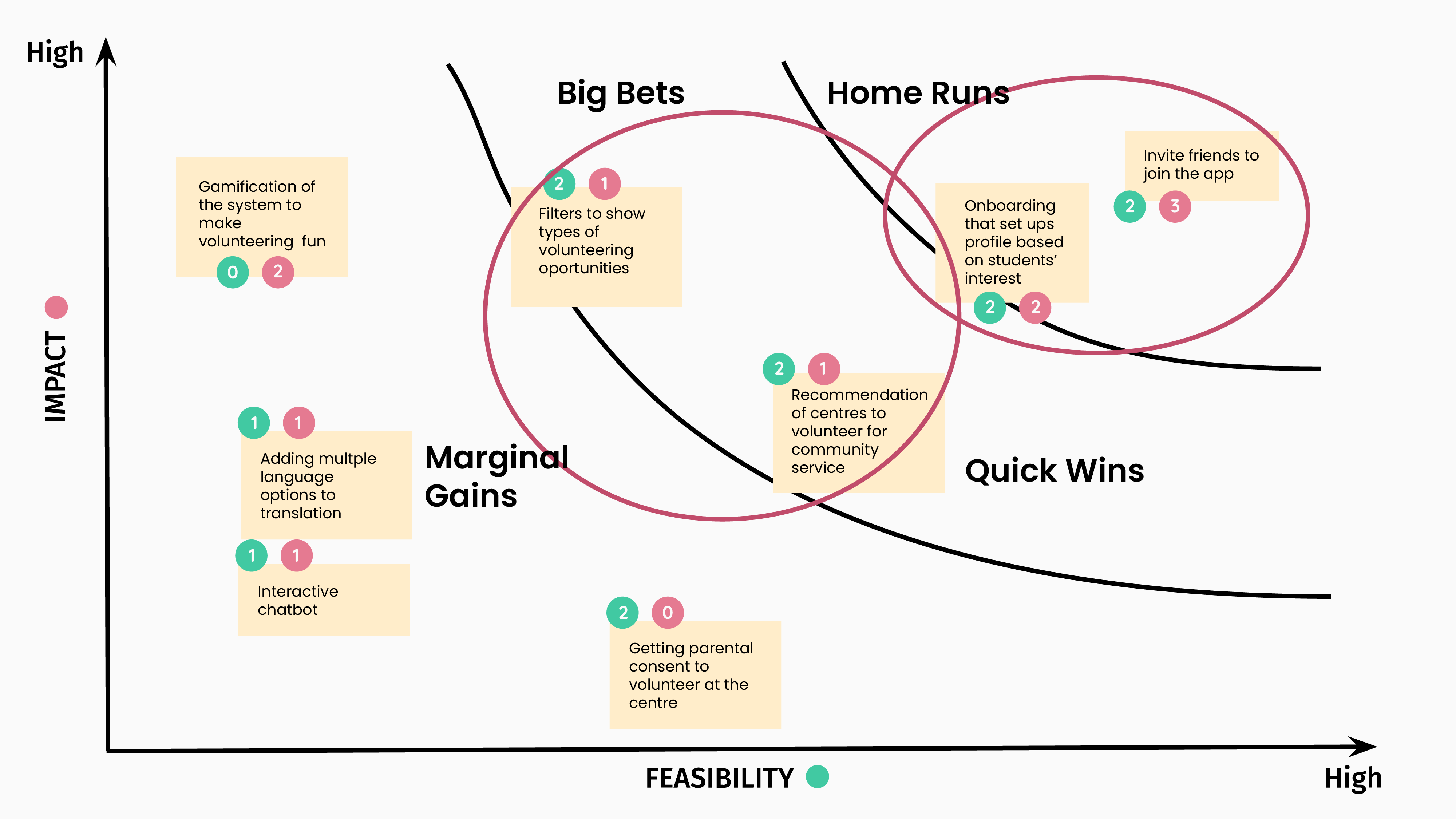 Ideas sorted based on impact and feasibility