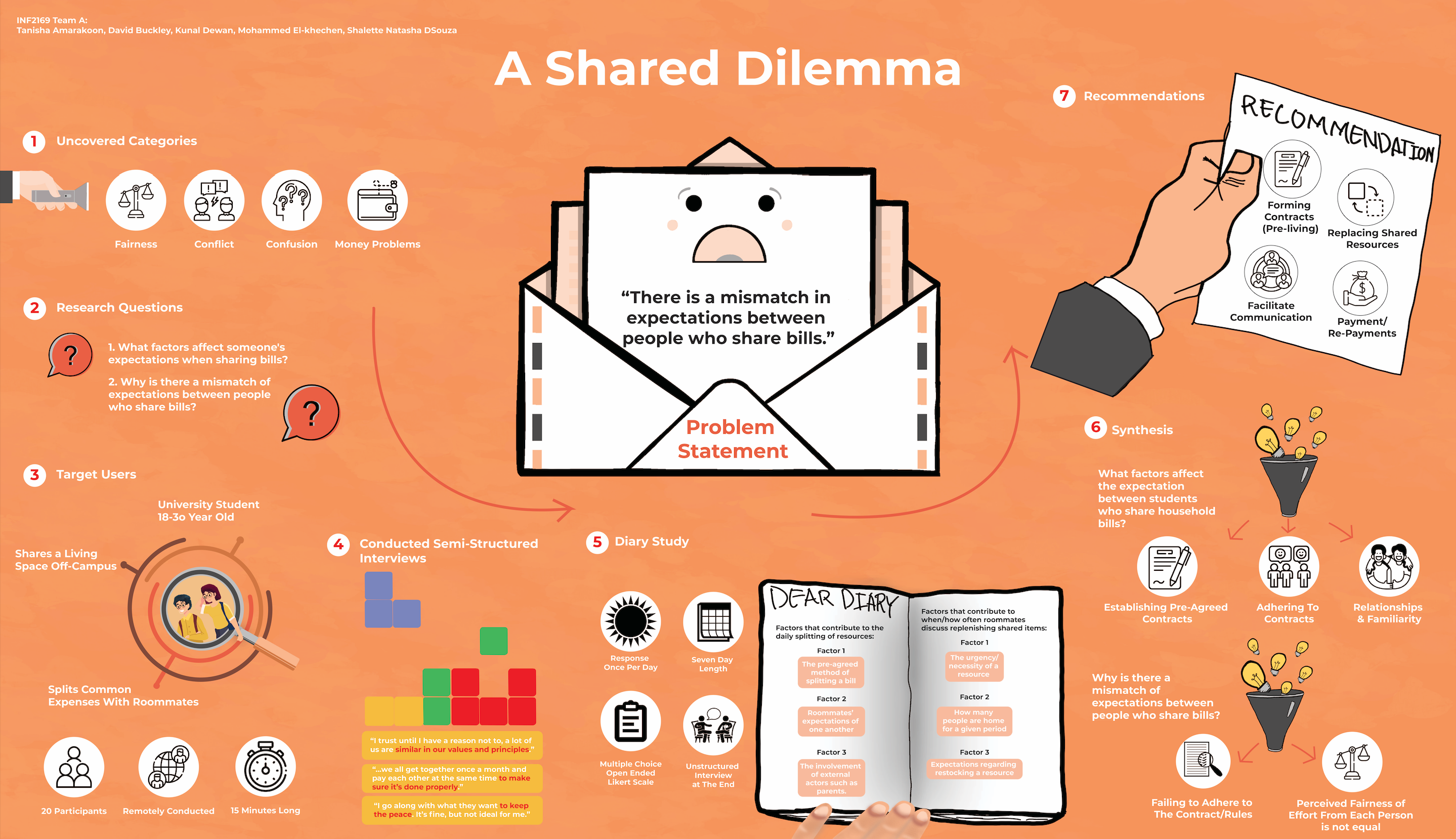 Illustration of the Research done