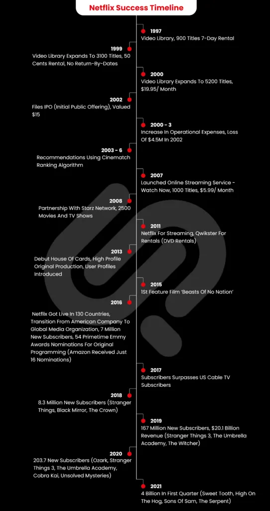 netflix success timeline