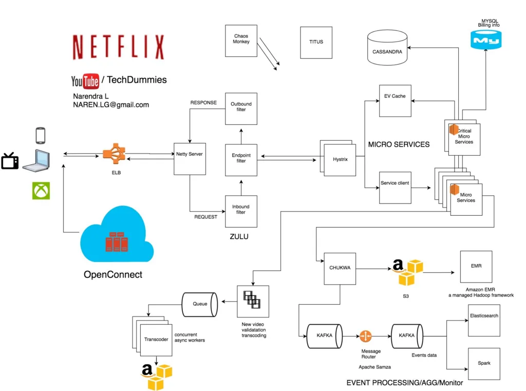 netflix system design