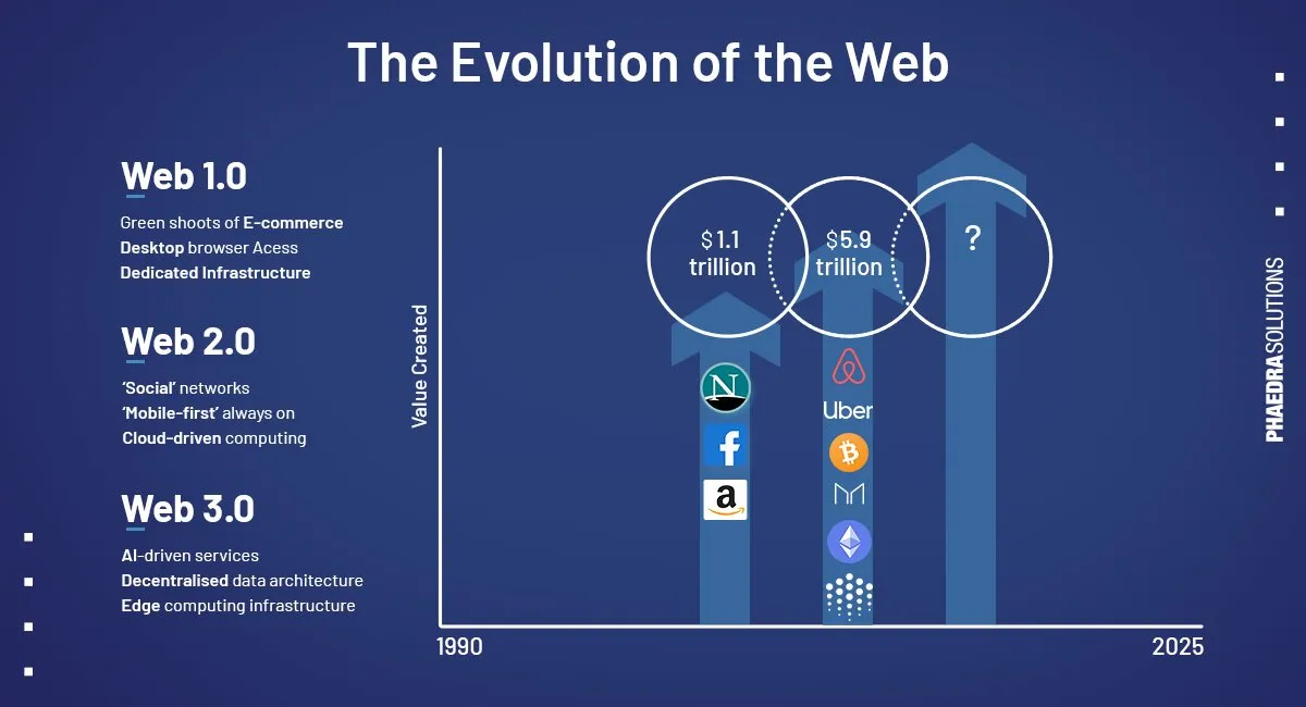 Evolution of Web 