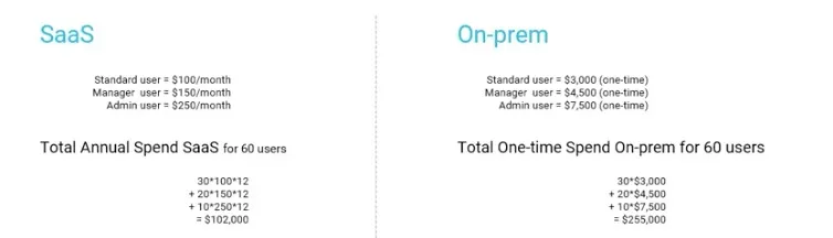 on-prem vs saas
