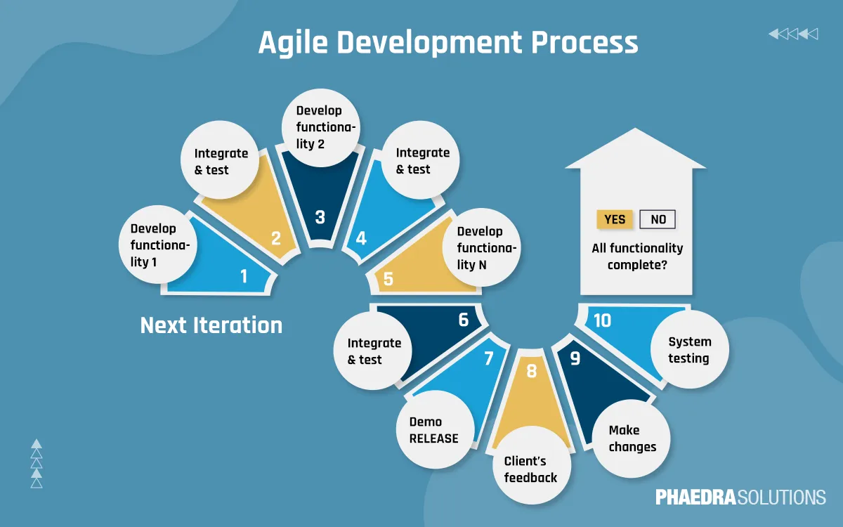 Agile Development Process