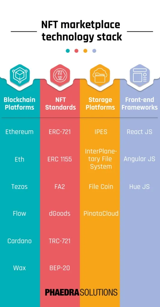 NFT marketplace technology stack