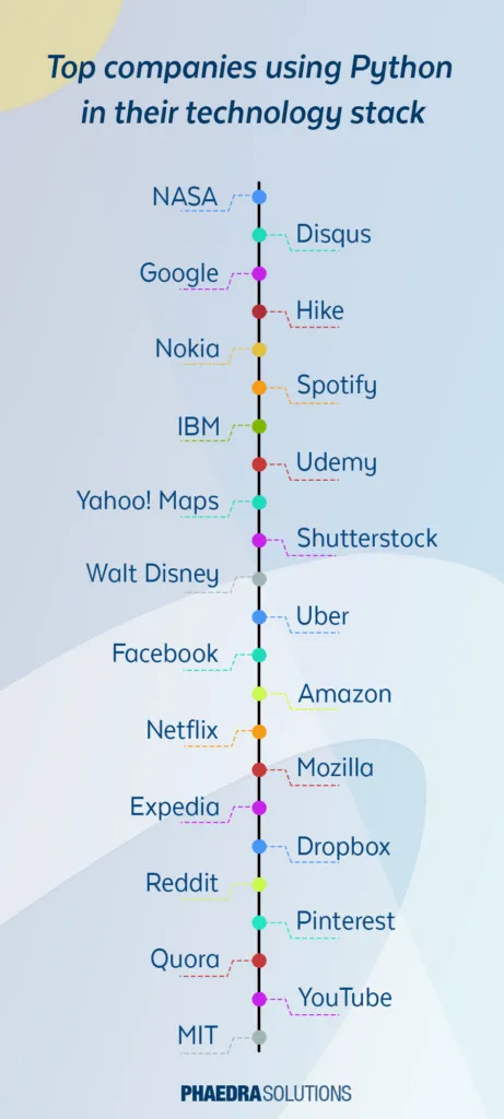 top companies using python