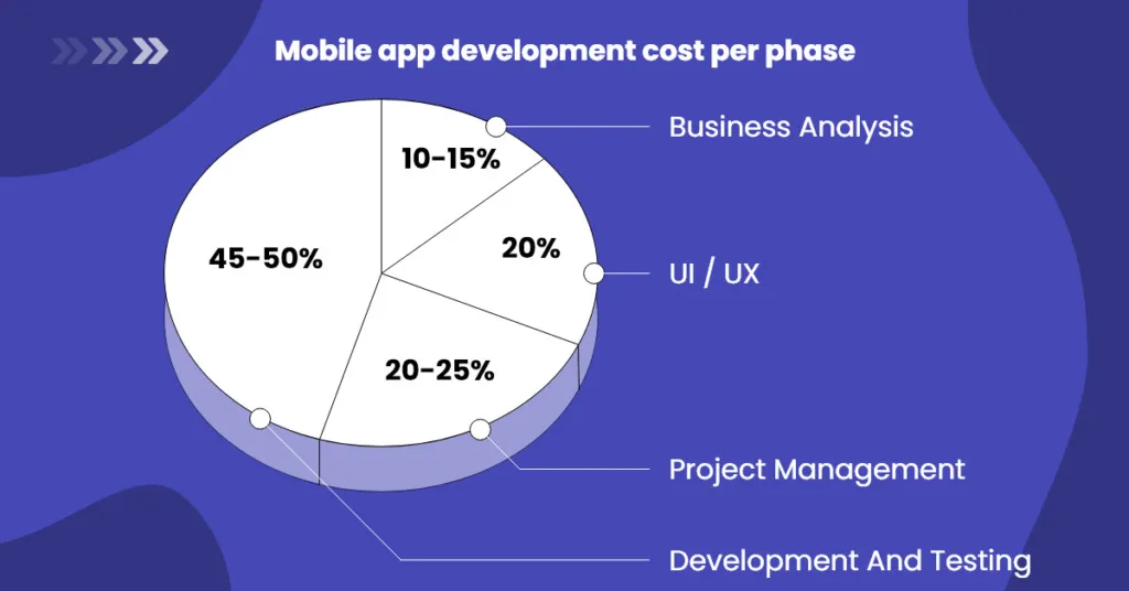 mobile app development cost per phase
