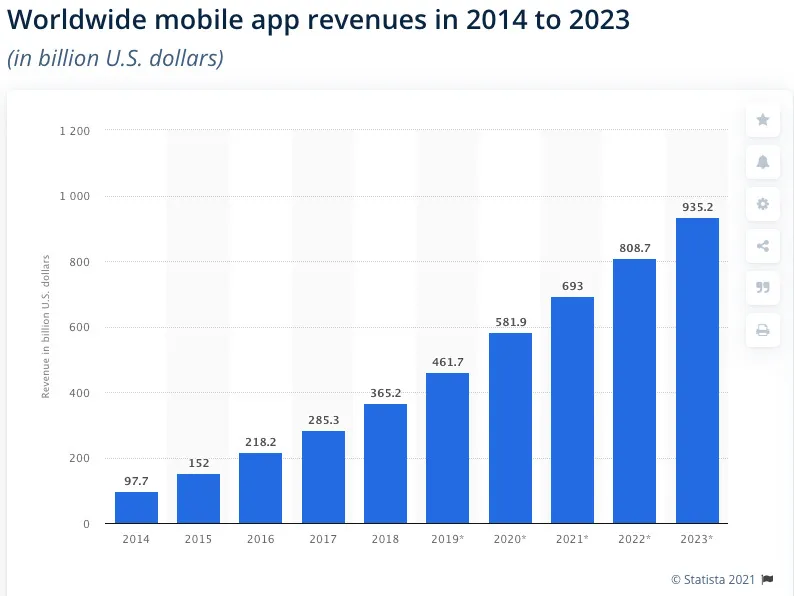 worldwide mobile app revenues