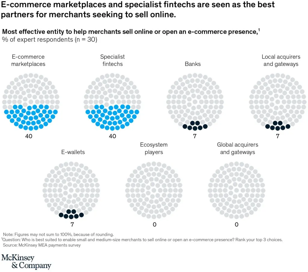 fintech payments in middle east