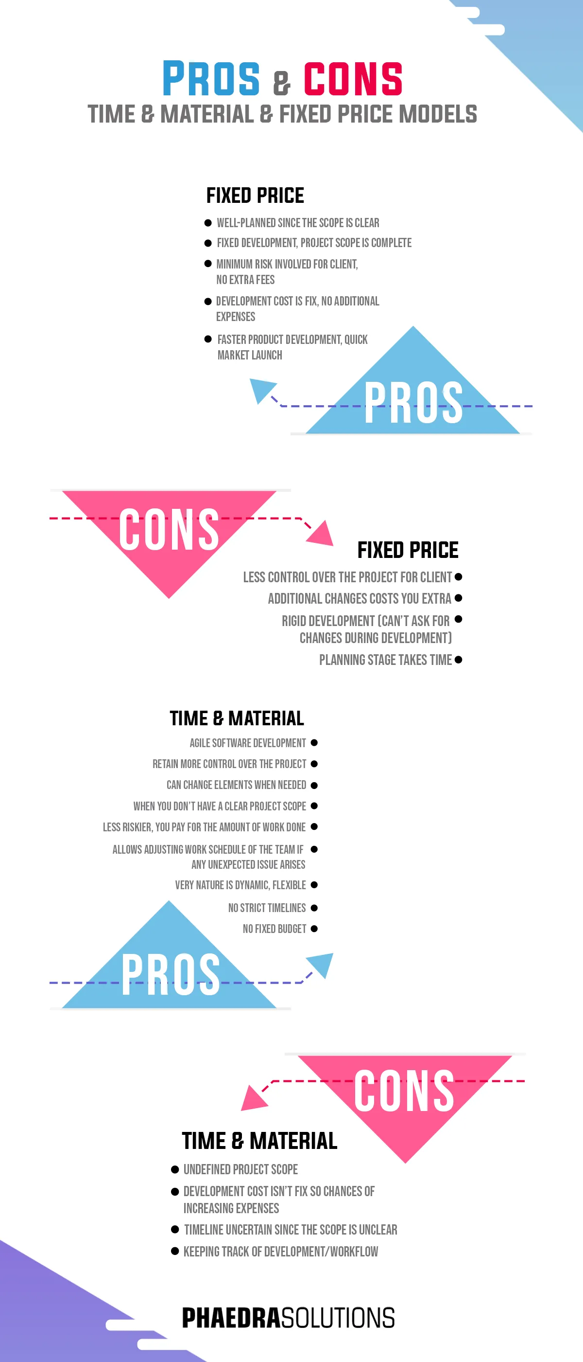time and material vs fixed price 