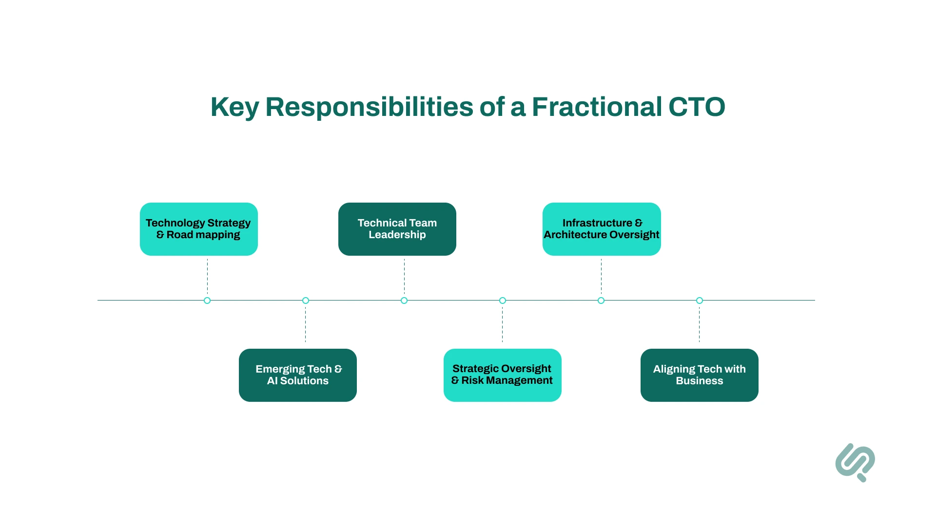 Key Responsibilities of a Fractional CTO Section