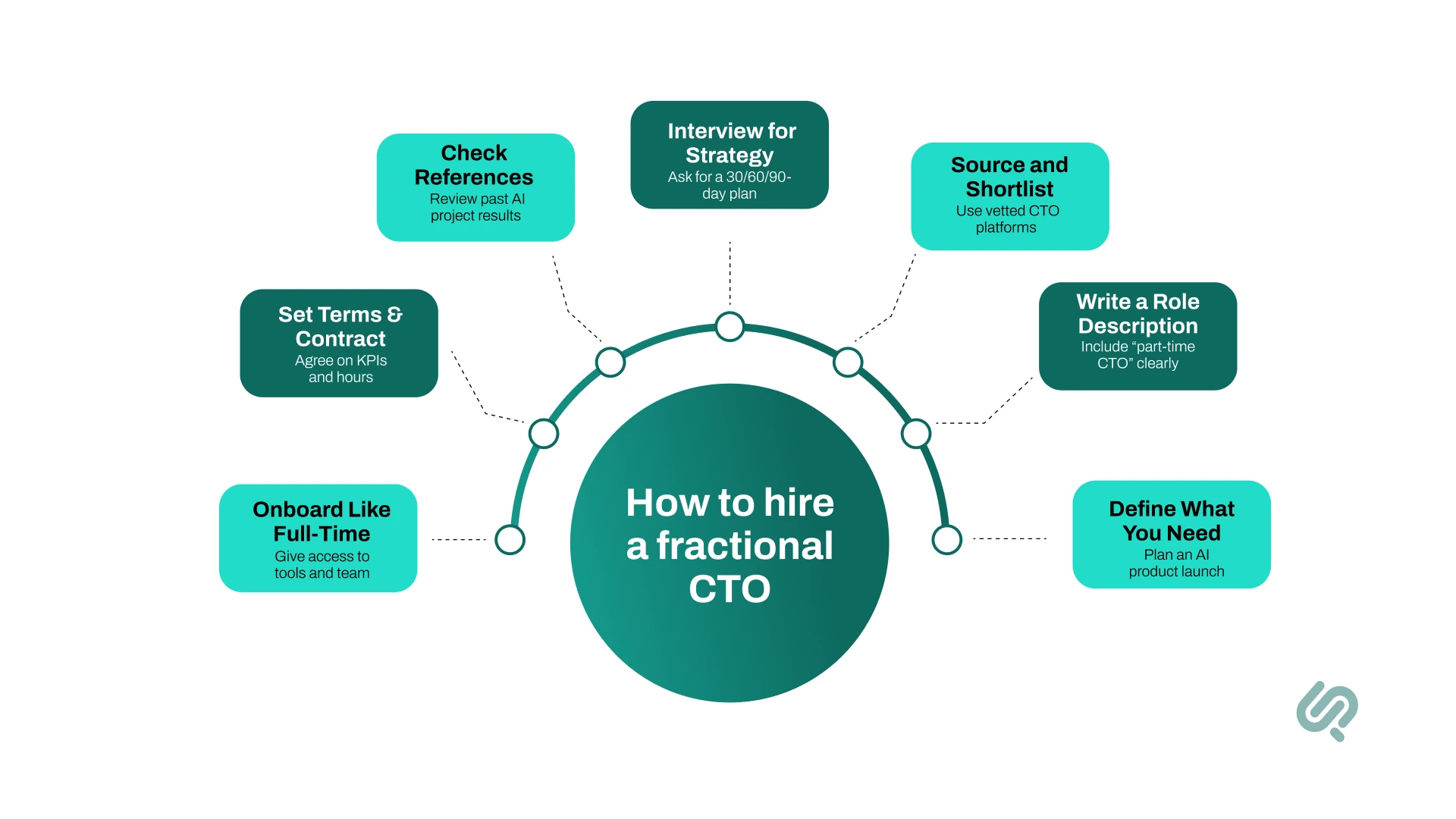How to hire a fractional CTO