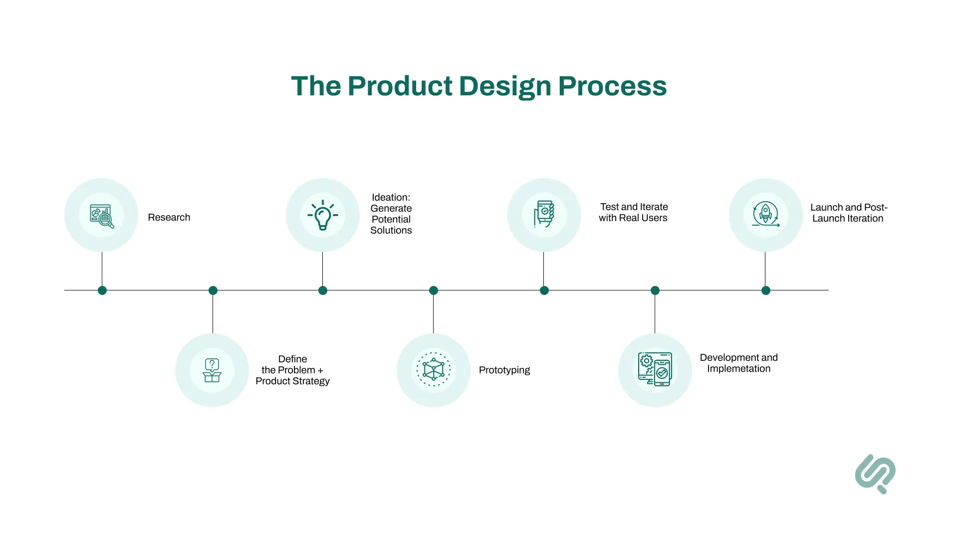 The Product Design workflow flowchart