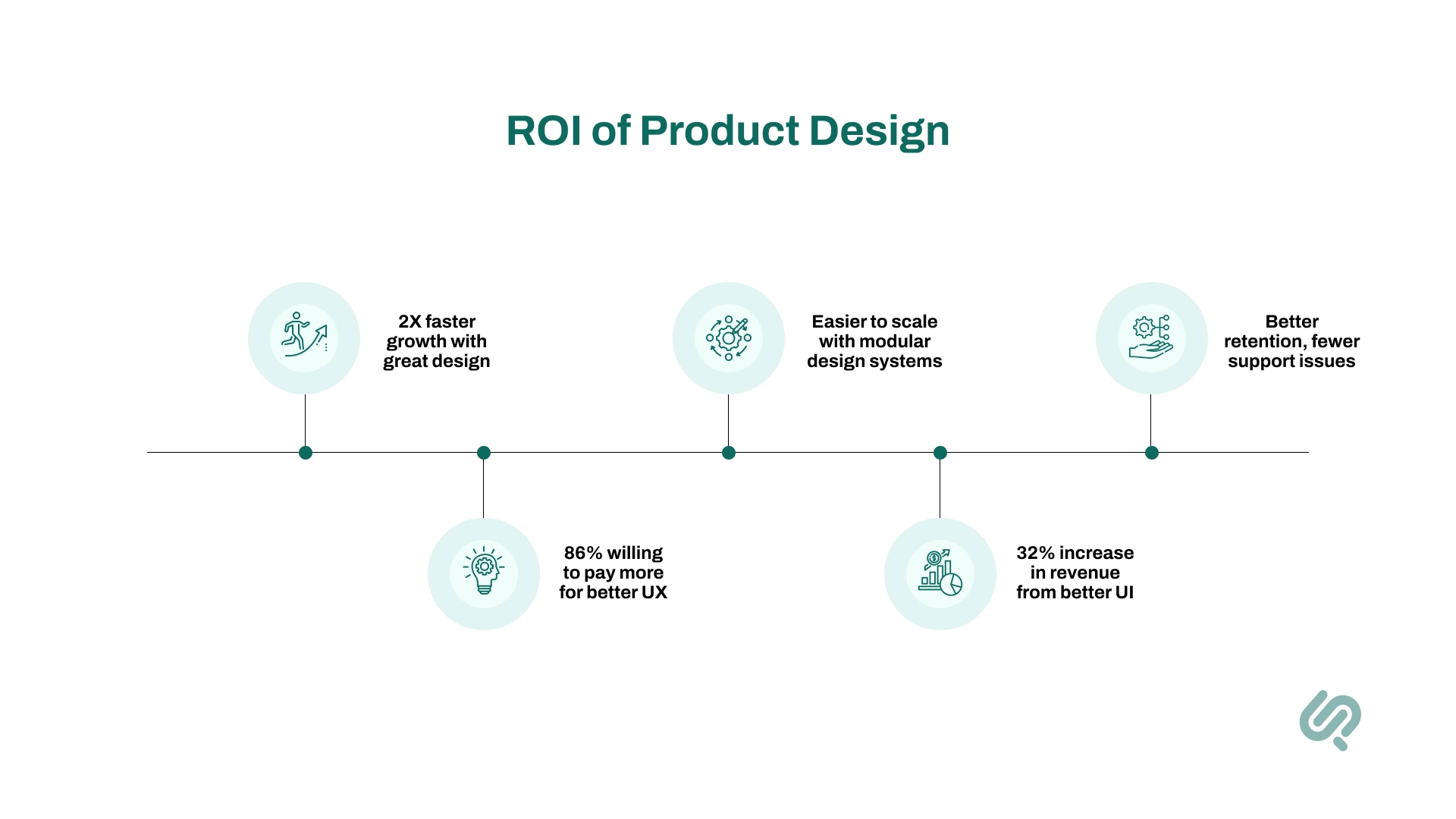 2X faster growth with great design   86% willing to pay more for better UX   Easier to scale with modular design systems   32% increase in revenue from better UI   Better retention, fewer support issues