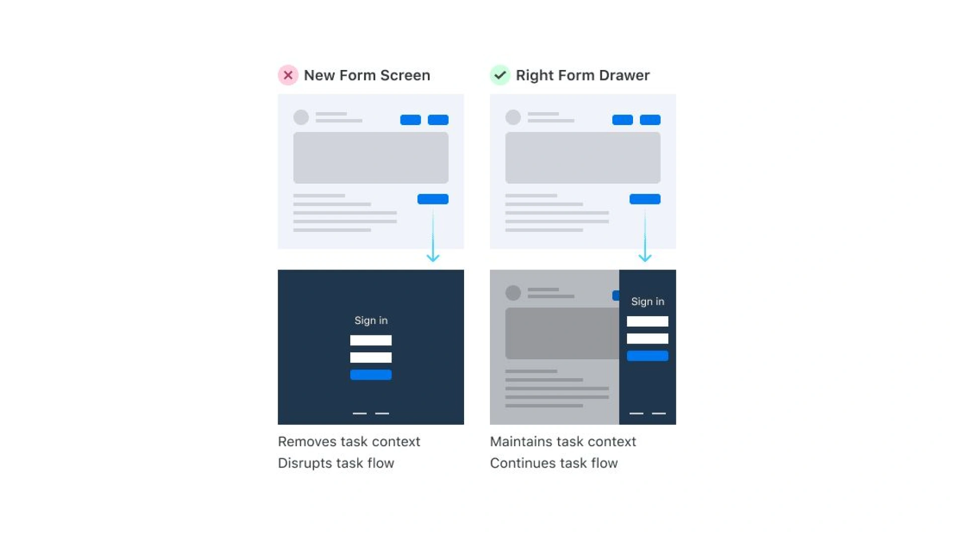 Visual Type: Step-by-step form comparison, Left Side Right Side (Low Cognitive Load), (High Cognitive Load)