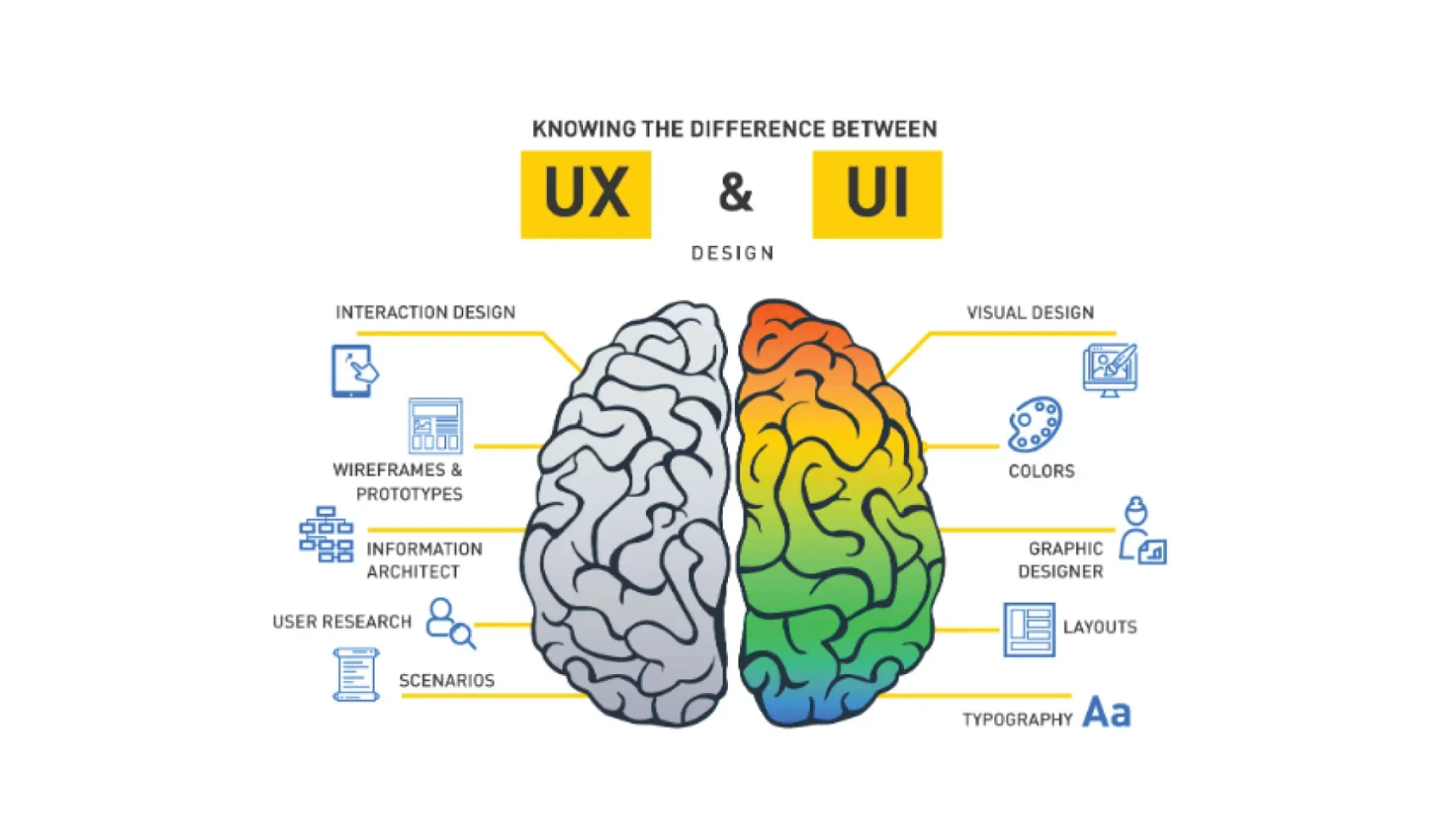 Difference between UX and UI