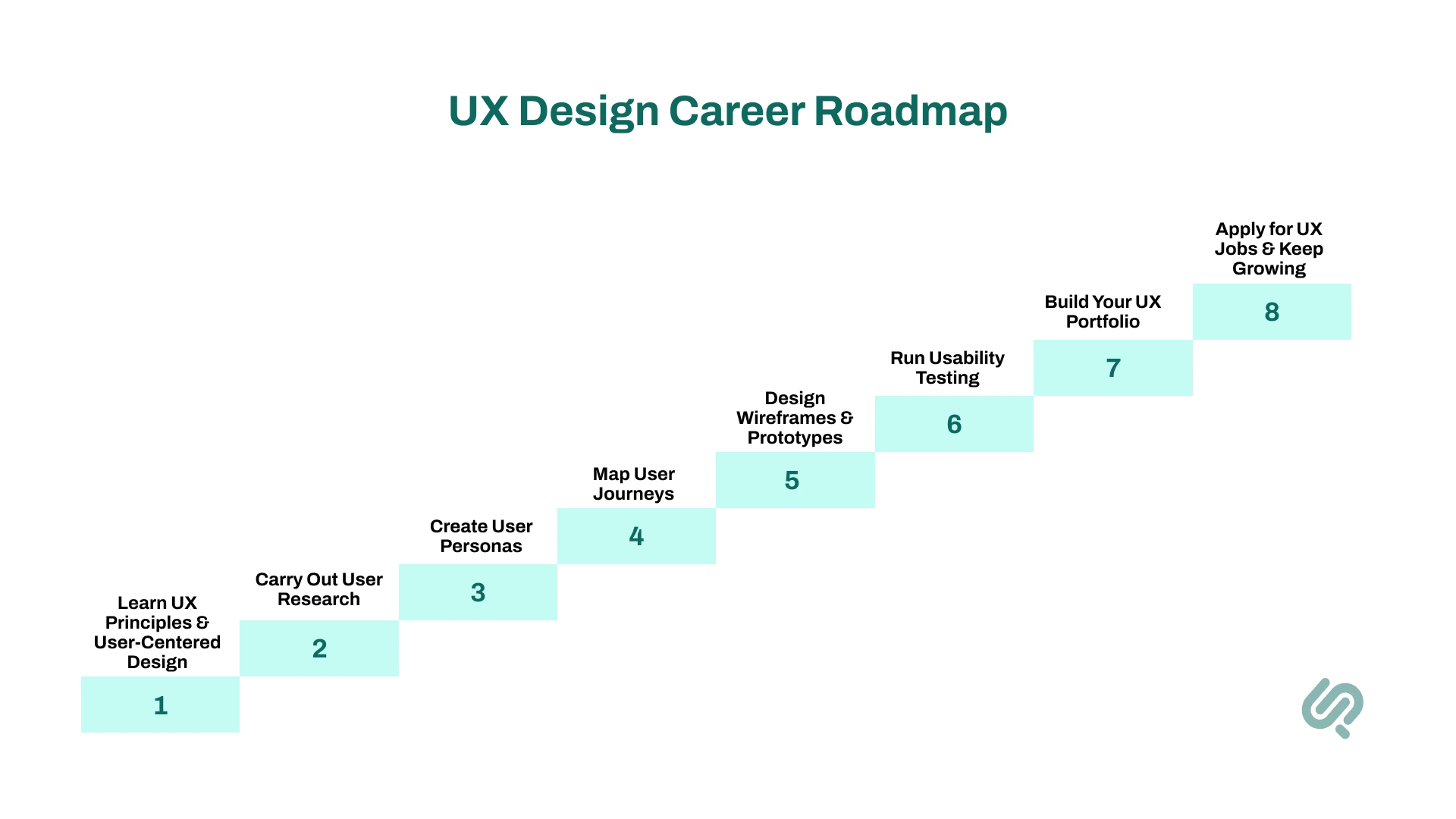 UX Design Career Roadmap info graphics 