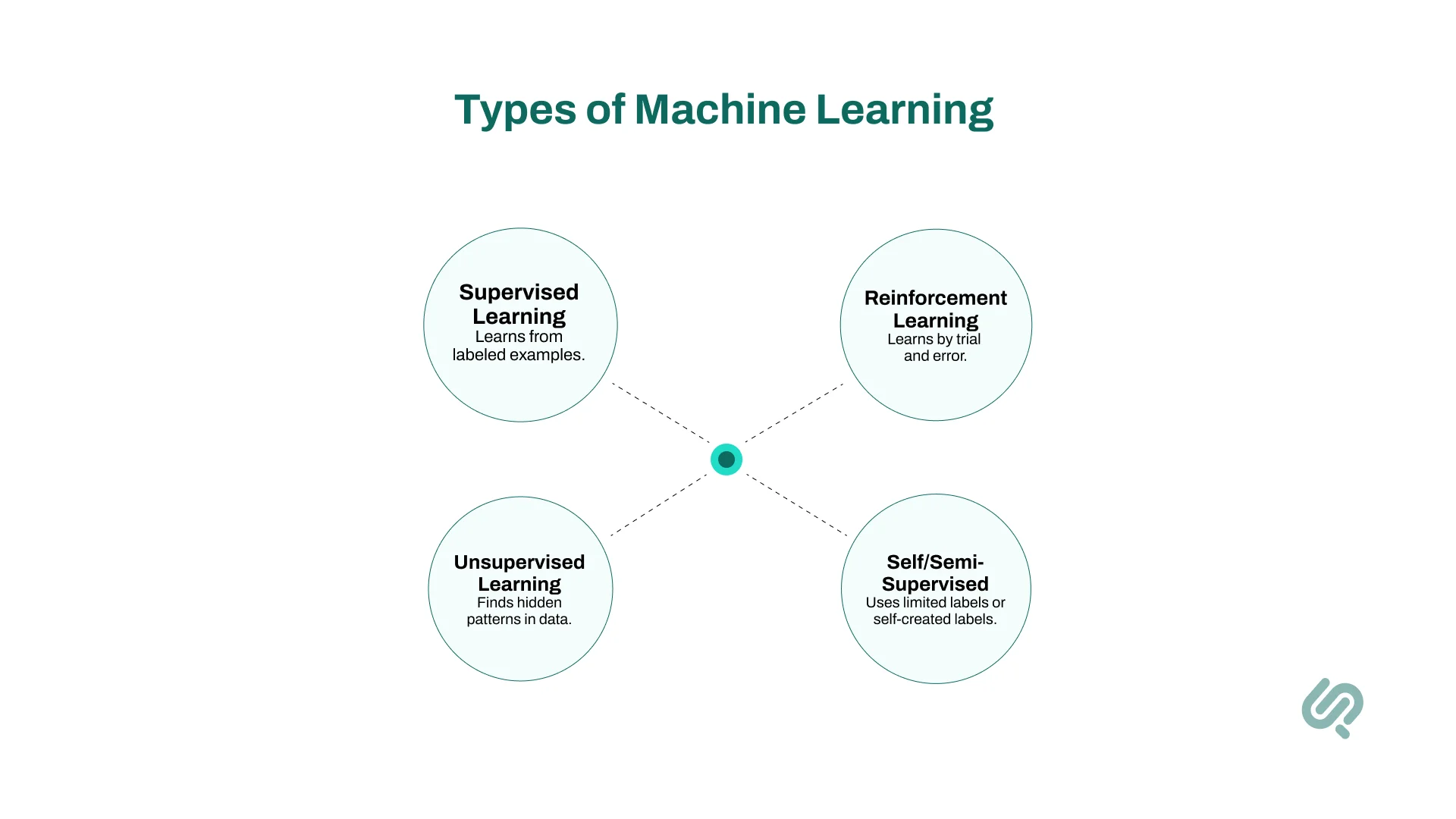 Types of Machine Learning infographics