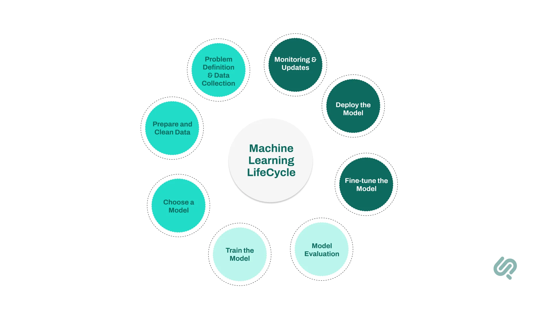 machine learning lifecycle infographics