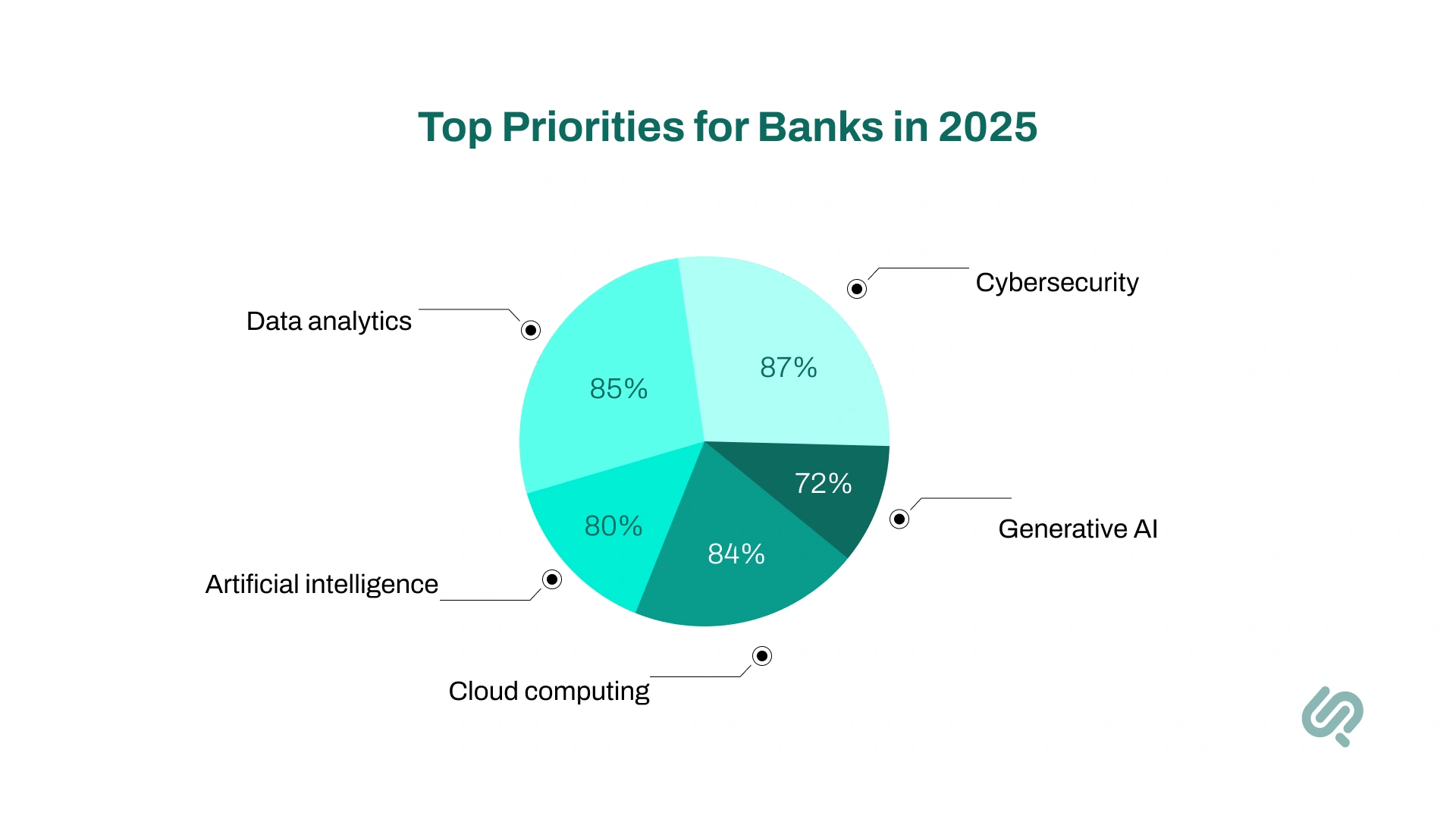 Pie Chart Infographic – What Banks Are Prioritizing