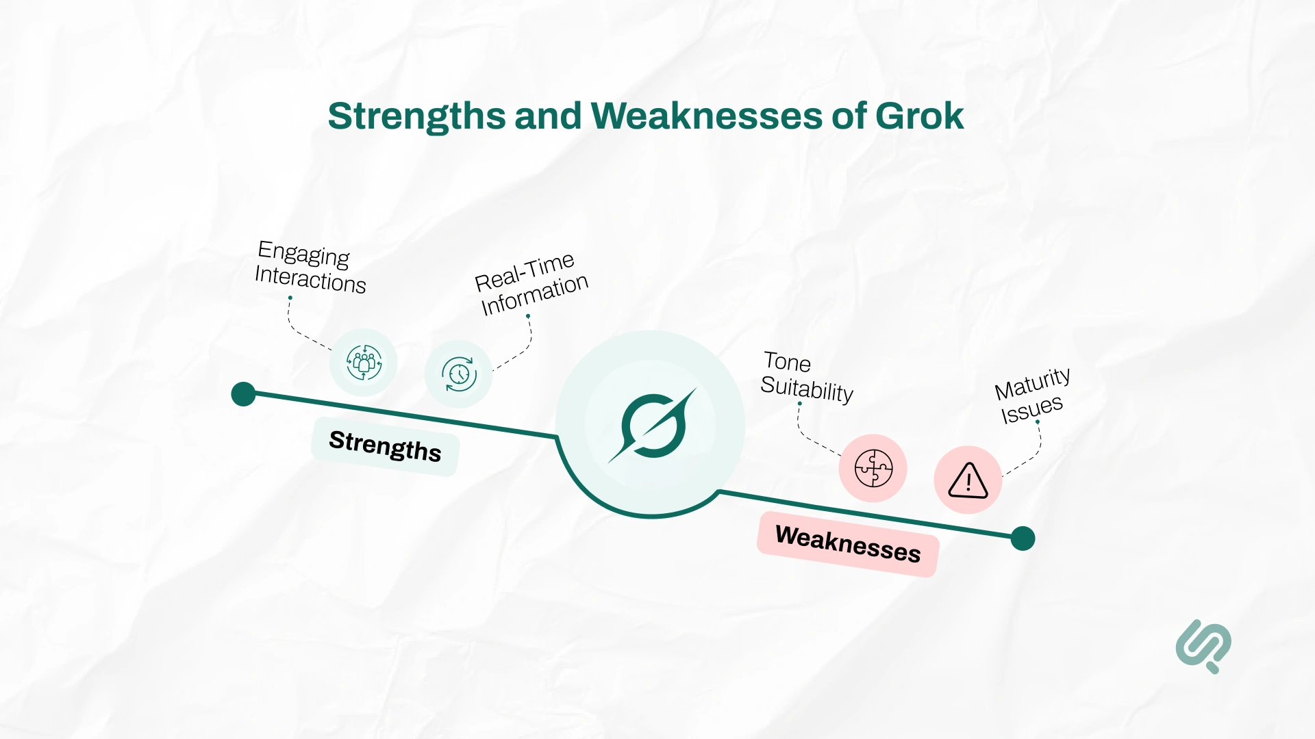 Strengths and Weaknesses of Grok info graphics 