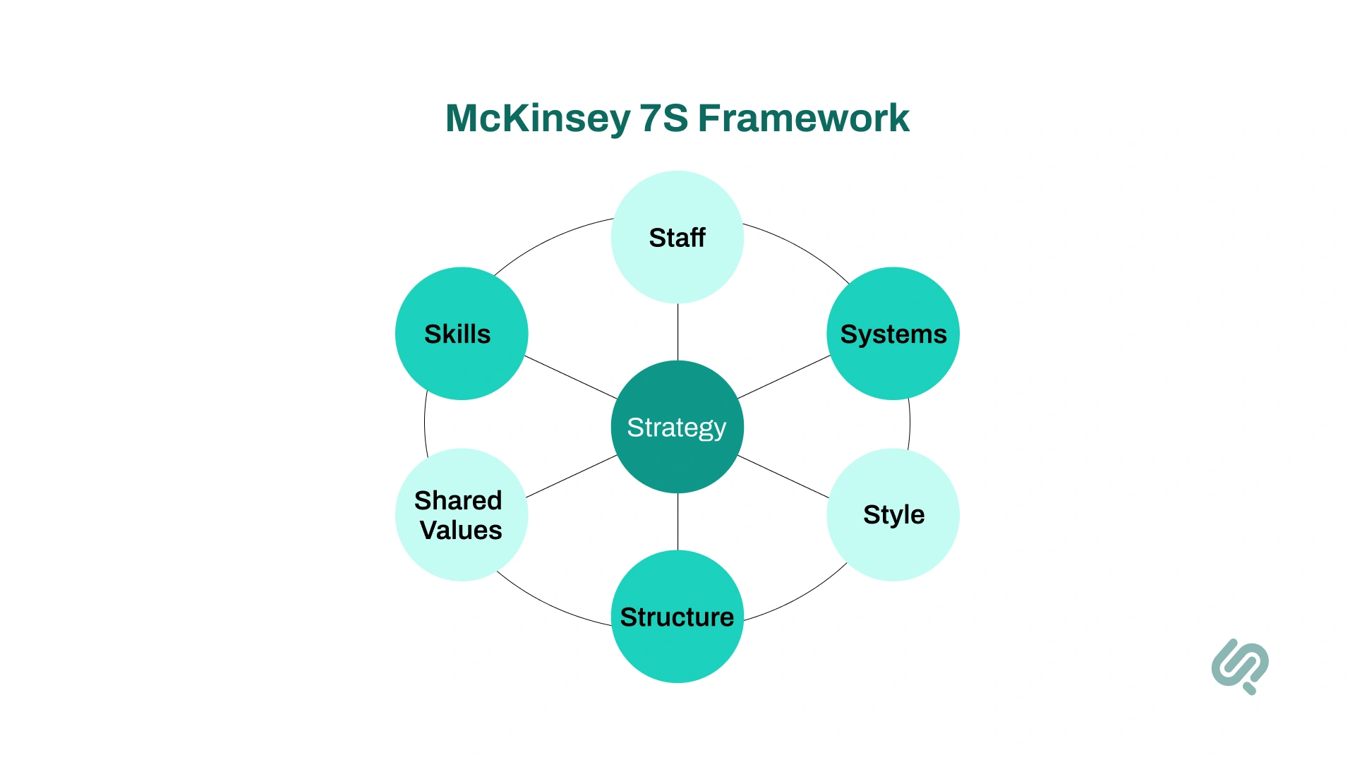 Infographic: McKinsey 7S Framework