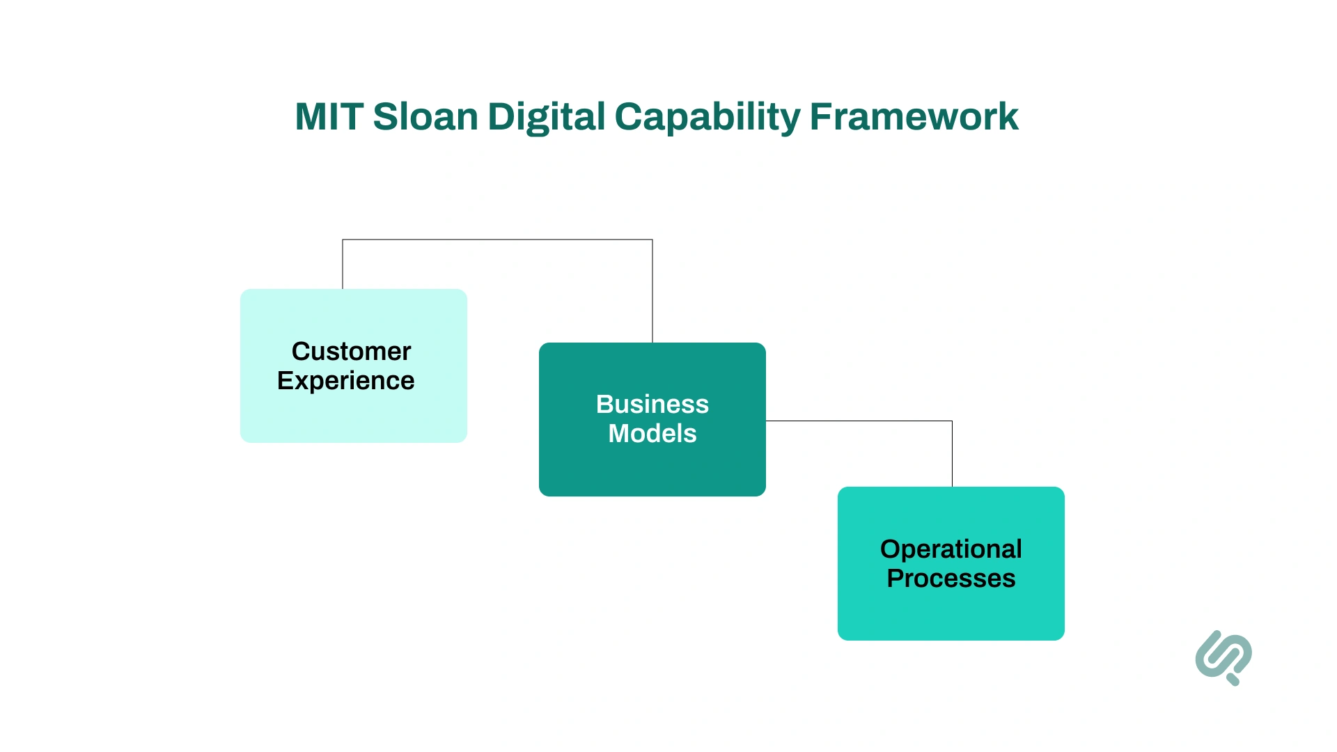 Info graphics: MIT Sloan Digital Capability Framework