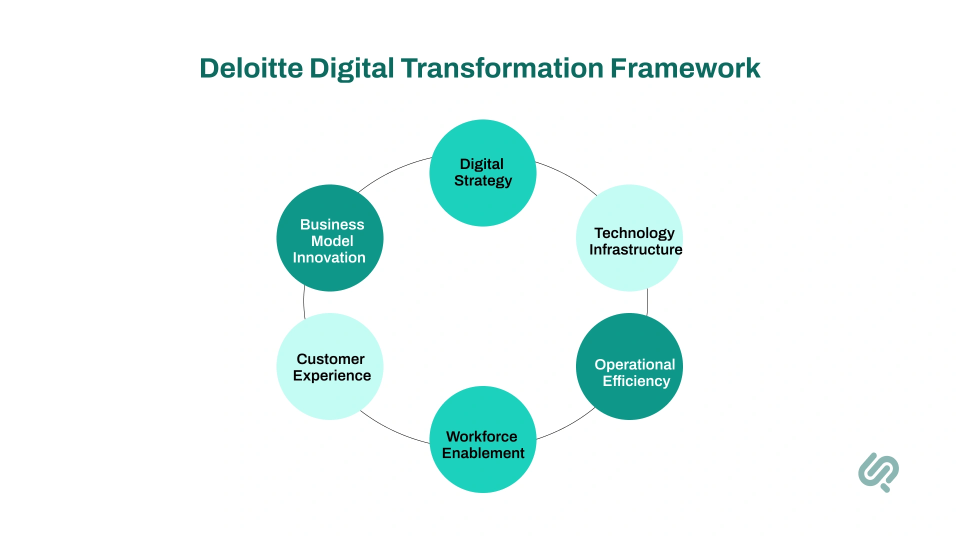 Infographic: Deloitte Digital Transformation Framework