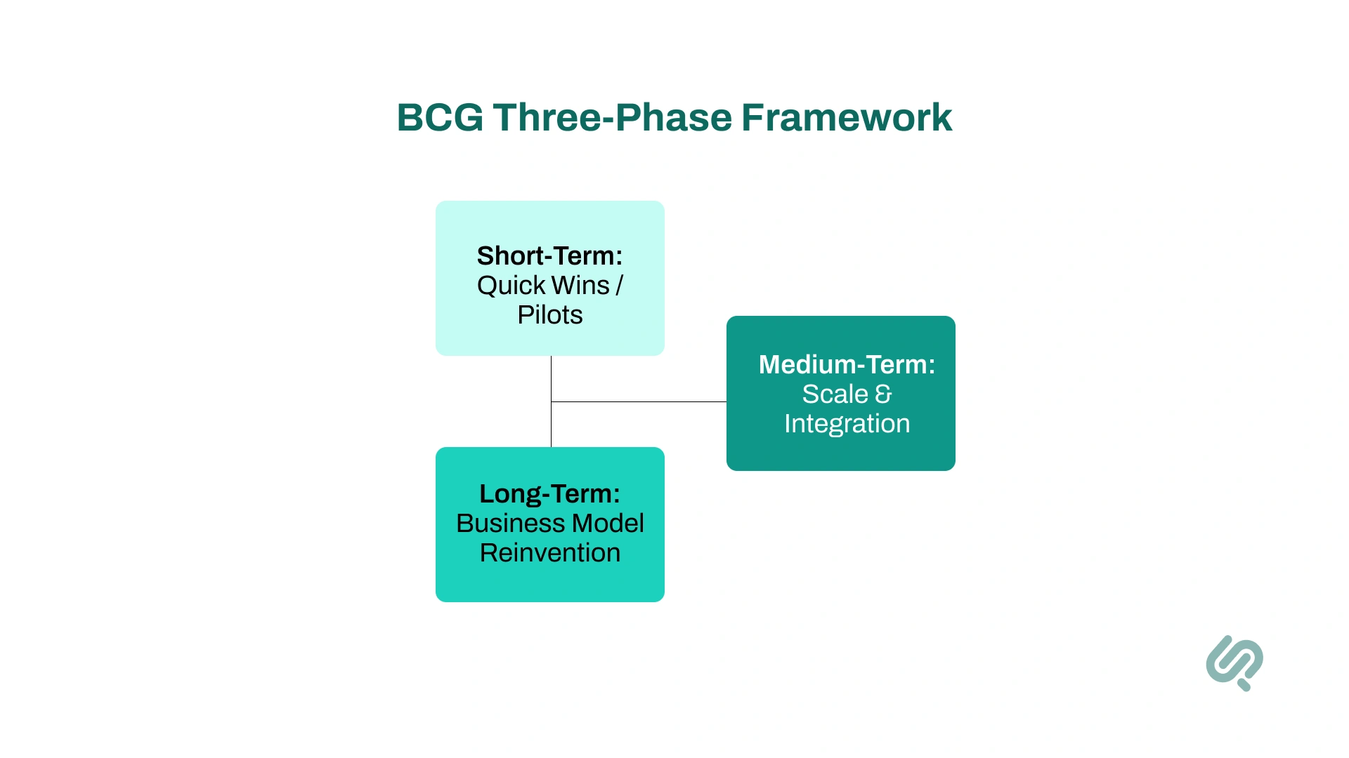 Infographic: BCG Three-Phase Framework