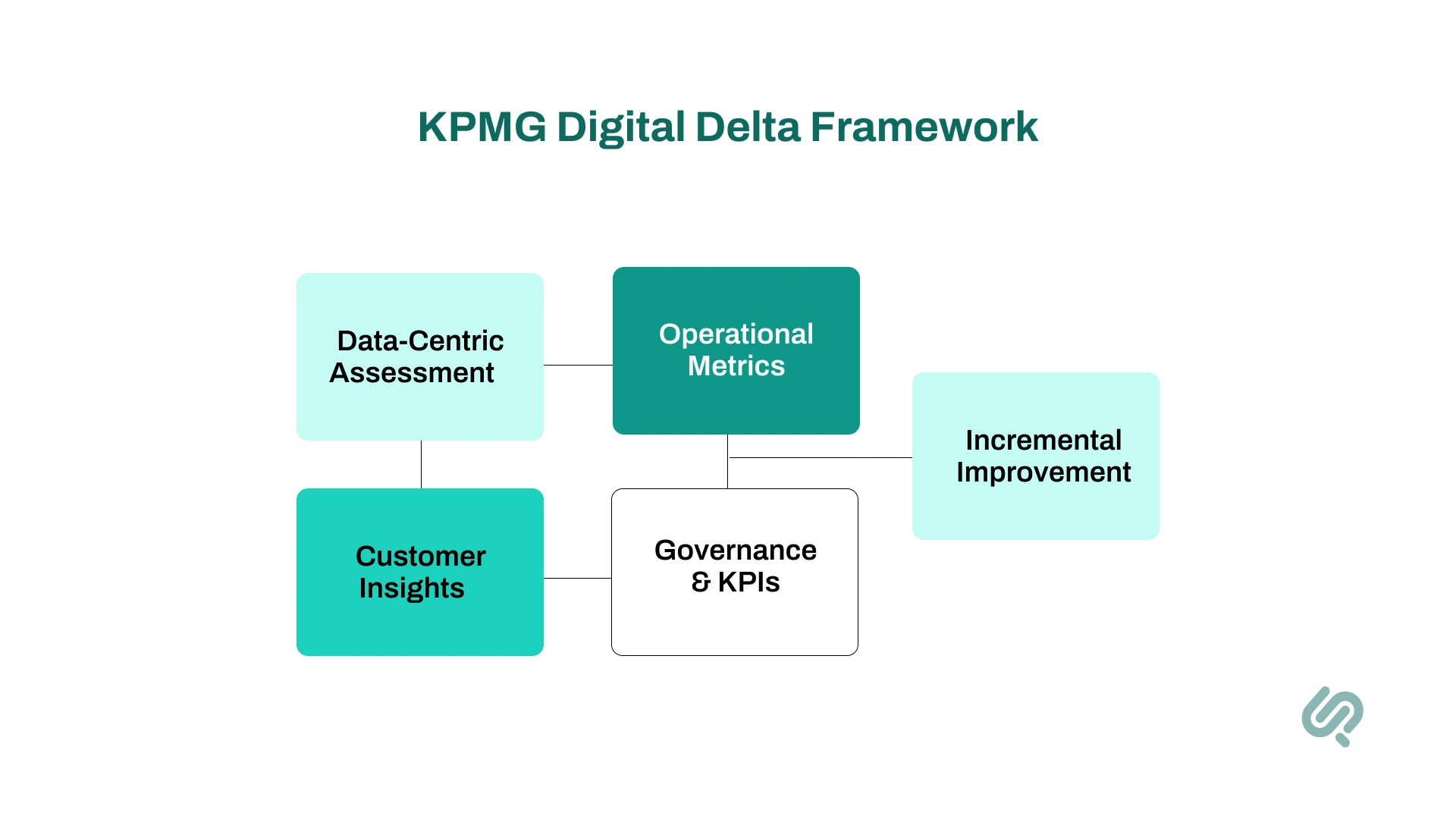 Infograhic: KPMG Digital Delta Framework