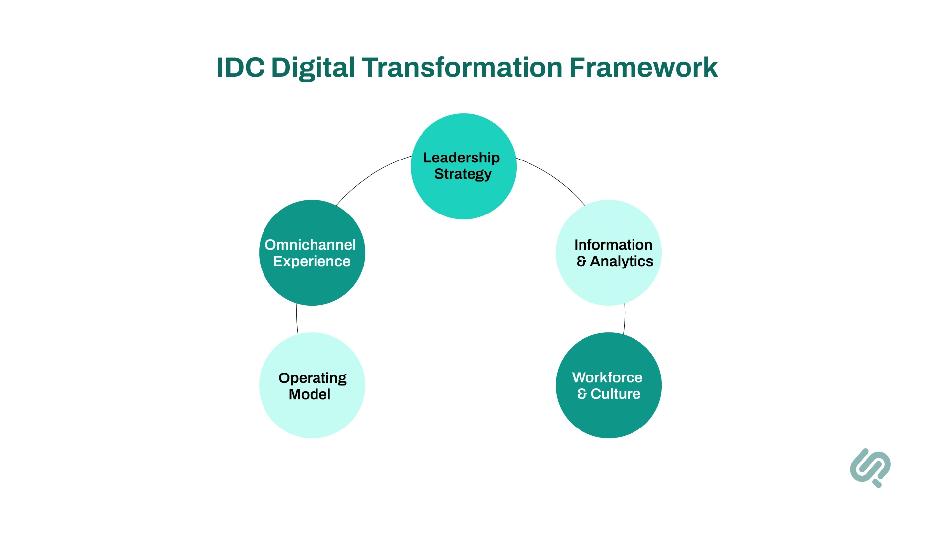 Infographic: IDC Digital Transformation Framework